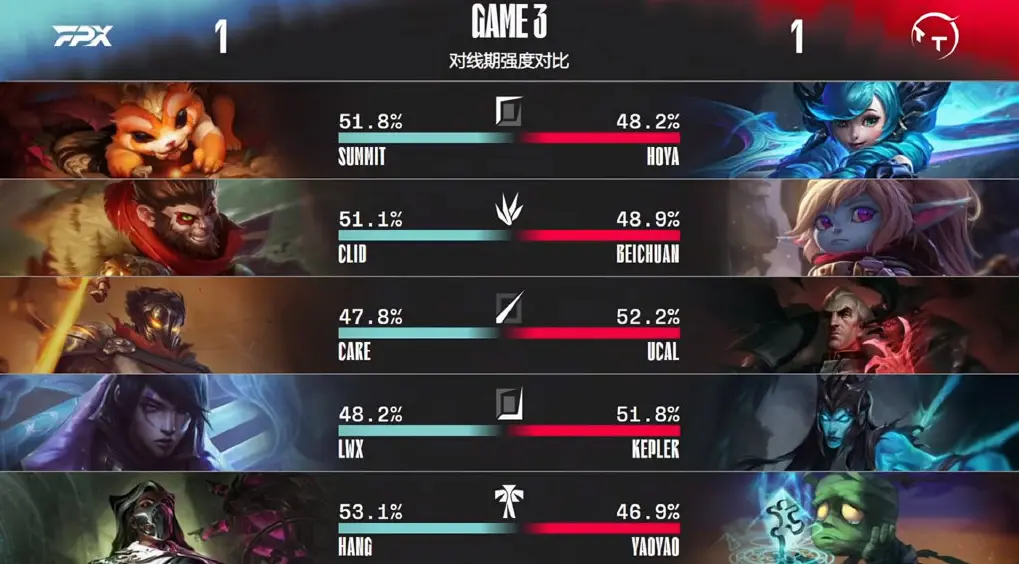 FPX鏖战T1，Clid线上压制力十足宿敌对决半决赛，引爆全场热议